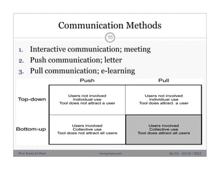 Communication Methods
55
1. Interactive communication; meeting
2. Push communication; letter
3. Pull communication; e-learning
06/10 - 10/10 /2012Prof. Karim El-Dash www.projacs.com
 