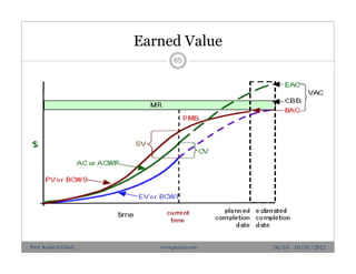Earned Value
06/10 - 10/10 /2012
65
Prof. Karim El-Dash www.projacs.com
 