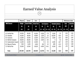Earned Value Analysis
66
06/10 - 10/10 /2012Prof. Karim El-Dash www.projacs.com
 