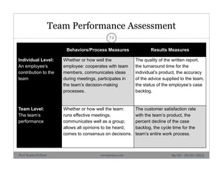 Team Performance Assessment
74
06/10 - 10/10 /2012
Behaviors/Process Measures Results Measures
Individual Level:
An employee’s
contribution to the
team
Whether or how well the
employee: cooperates with team
members, communicates ideas
during meetings, participates in
the team’s decision-making
processes.
The quality of the written report,
the turnaround time for the
individual’s product, the accuracy
of the advice supplied to the team,
the status of the employee’s case
backlog.
Team Level:
The team’s
performance
Whether or how well the team:
runs effective meetings,
communicates well as a group;
allows all opinions to be heard,
comes to consensus on decisions.
The customer satisfaction rate
with the team’s product, the
percent decline of the case
backlog, the cycle time for the
team’s entire work process.
Prof. Karim El-Dash www.projacs.com
 