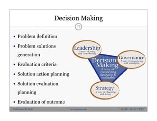 Decision Making
 Problem definition
 Problem solutions
generation
 Evaluation criteria
 Solution action planning
 Solution evaluation
planning
 Evaluation of outcome
75
06/10 - 10/10 /2012Prof. Karim El-Dash www.projacs.com
 