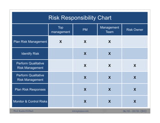 85 06/10 - 10/10 /2012
Risk Responsibility Chart
Top
management
PM
Management
Team
Risk Owner
Plan Risk Management X X X
Identify Risk X X
Perform Qualitative
Risk Management
X X X
Perform Qualitative
Risk Management
X X X
Plan Risk Responses X X X
Monitor & Control Risks X X X
Prof. Karim El-Dash www.projacs.com
 