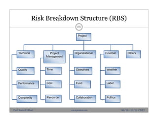 Risk Breakdown Structure (RBS)
Project
OrganizationalProject
Management
Technical External Others
Time
Cost
Resource
Quality
Performance
Complexity
Objectives
Fund
Collaboration
Weather
Labor
Politics
06/10 - 10/10 /2012
86
Prof. Karim El-Dash www.projacs.com
 