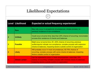 Likelihood Expectations
87
06/10 - 10/10 /2012
Level Likelihood Expected or actual frequency experienced
1 Rare
May only occur in exceptional circumstances; simple process; no
previous incidence of non-compliance
2 Unlikely
Could occur at some time; less than 25% chance of occurring; noncomplex
process &/or existence of checks and balances
3 Possible
Might occur at some time; 25 –50% chance of occurring; previous
audits/reports indicate non-compliance; complex process with extensive
checks & balances; impacting factors outside control of organization
4 Likely
Will probably occur in most circumstances; 50-75% chance of
occurring; complex process with some checks & balances; impacting
factors outside control of organization
5 Almost certain
Can be expected to occur in most circumstances; more than 75%
chance of occurring; complex process with minimal checks & balances;
impacting factors outside control of organization
Prof. Karim El-Dash www.projacs.com
 
