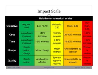 Impact Scale
88
06/10 - 10/10 /2012
Relative or numerical scales
Objective
Very low /
0.05
Low / 0.10
Moderate /
0.20
High / 0.40
Very
High /
0.80
Cost
Insignificant
increase
<10%
increase
10-20%
increase
20-40% increase
>40%
increase
Time
Insignificant
increase
<5% increase
5-10%
increase
10-20% increase
>20%
increase
Scope
Barely
noticed
change
Minor change
Major
change
Unacceptable by
sponsor
Product
is
useless
Quality
Barely
noticed
Applications
affected
Sponsor
approval
required
Unacceptable by
sponsor
Product
is
useless
Prof. Karim El-Dash www.projacs.com
 