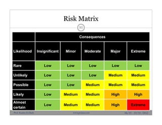 Risk Matrix
90
06/10 - 10/10 /2012
Consequences
Likelihood Insignificant Minor Moderate Major Extreme
Rare Low Low Low Low Low
Unlikely Low Low Low Medium Medium
Possible Low Low Medium Medium Medium
Likely Low Medium Medium High High
Almost
certain
Low Medium Medium High Extreme
Prof. Karim El-Dash www.projacs.com
 