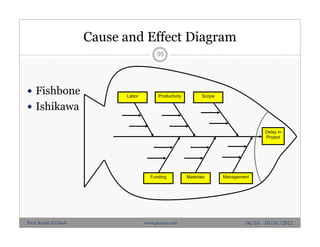 Cause and Effect Diagram
 Fishbone
 Ishikawa
95
06/10 - 10/10 /2012Prof. Karim El-Dash www.projacs.com
Delay in
Project
ManagementMaterialsFunding
ScopeProductivityLabor
 