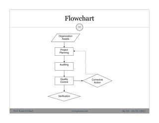 Flowchart
Organization
Assets
Project
Planning
Auditing
Quality
Control
Verification
Corrective
Action
06/10 - 10/10 /2012
96
Prof. Karim El-Dash www.projacs.com
 