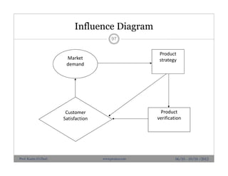 Influence Diagram
Market 
demand
Product 
strategy
Product 
verification
Customer 
Satisfaction
06/10 - 10/10 /2012
97
Prof. Karim El-Dash www.projacs.com
 