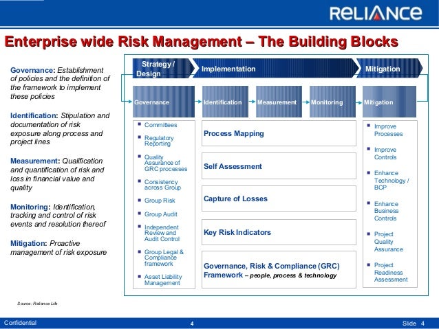 Enterprise Wide Risk Management Framework And Process