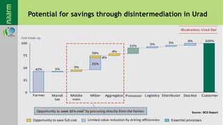 Risk management pulses supply chain | PPTX