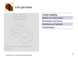 Let’s get loose
11
Copyright 2017 John Goodpasture All Rights Reserved
Risk
Risk
Risk
Tight Coupling
Dependencies*
Risk propagation
* See: merge bias at dependent
outcome
Loose coupling
Buffers and white space
Boundaries and fences
Interfaces and handoffs
Encapsulation
 