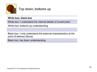 Top down; bottoms up
13
Copyright 2017 John Goodpasture All Rights Reserved
White box, black box
White box: I understand the internal details of construction
White box: bottoms up understanding
Black box: I only understand the external characteristics at the
point of delivery (Done)
Black box: top down understanding
 