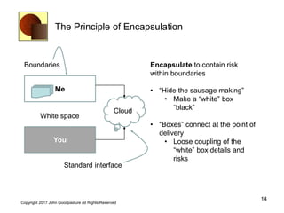 The Principle of Encapsulation
14
Copyright 2017 John Goodpasture All Rights Reserved
Me
You
White space
Boundaries
Cloud
Standard interface
Encapsulate to contain risk
within boundaries
• “Hide the sausage making”
• Make a “white” box
“black”
• “Boxes” connect at the point of
delivery
• Loose coupling of the
“white” box details and
risks
 