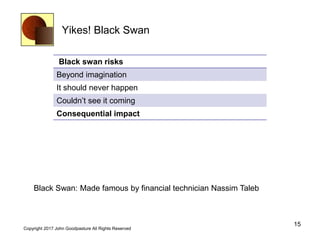 Yikes! Black Swan
15
Copyright 2017 John Goodpasture All Rights Reserved
Black swan risks
Beyond imagination
It should never happen
Couldn’t see it coming
Consequential impact
Black Swan: Made famous by financial technician Nassim Taleb
 