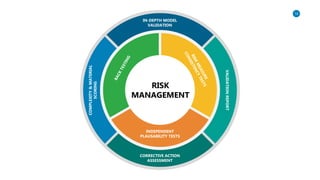 14
RISK
MANAGEMENT
CORRECTIVE ACTION
ASSESSMENT
IN-DEPTH MODEL
VALIDATION
VALIDATION
REPORT
COMPLEXITY
&
MATERIAL
SCORING
INDEPENDENT
PLAUSABILITY TESTS
 