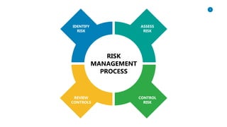 1
IDENTIFY
RISK
ASSESS
RISK
REVIEW
CONTROLS
CONTROL
RISK
RISK
MANAGEMENT
PROCESS
 