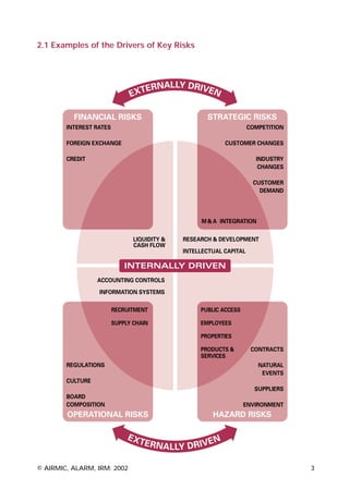 2.1 Examples of the Drivers of Key Risks




© AIRMIC, ALARM, IRM: 2002                 3
 