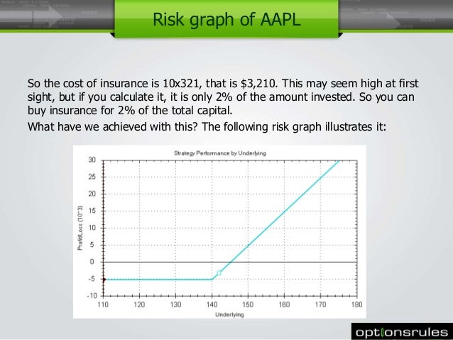 Options risk management strategies