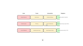 Risk Management & Threat Model in Cyber Security | PPTX