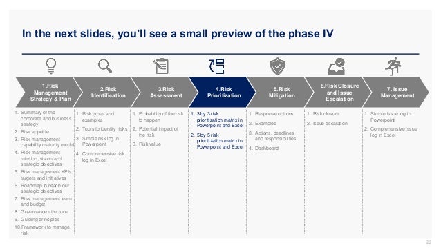 In the next slides, you’ll see a small preview of the phase IV
26
3.Risk
Assessment
4.Risk
Prioritization
5.Risk
Mitigation
2.Risk
Identification
6.Risk Closure
and Issue
Escalation
7. Issue
Management
1.Risk
Management
Strategy & Plan
1. Summary of the
corporate and business
strategy
2. Risk appetite
3. Risk management
capability maturity model
4. Risk management
mission, vision and
strategic objectives
5. Risk management KPIs,
targets and initiatives
6. Roadmap to reach our
strategic objectives
7. Risk management team
and budget
8. Governance structure
9. Guiding principles
10.Framework to manage
risk
1. Risk types and
examples
2. Tools to identify risks
3. Simple risk log in
Powerpoint
4. Comprehensive risk
log in Excel
1. Probability of the risk
to happen
2. Potential impact of
the risk
3. Risk value
1. 3 by 3 risk
prioritization matrix in
Powerpoint and Excel
2. 5 by 5 risk
prioritization matrix in
Powerpoint and Excel
1. Response options
2. Examples
3. Actions, deadlines
and responsibilities
4. Dashboard
1. Risk closure
2. Issue escalation
1. Simple issue log in
Powerpoint
2. Comprehensive issue
log in Excel
 