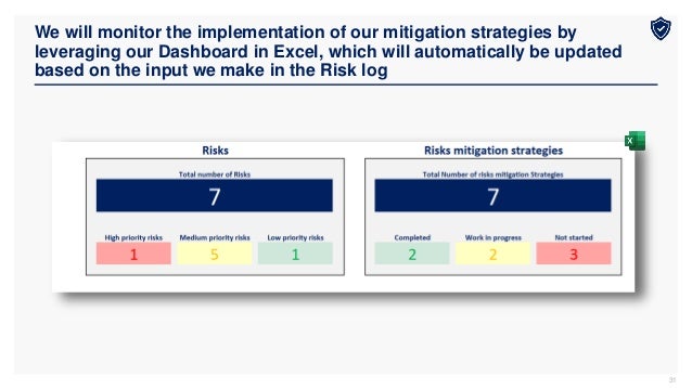 We will monitor the implementation of our mitigation strategies by
leveraging our Dashboard in Excel, which will automatically be updated
based on the input we make in the Risk log
31
 