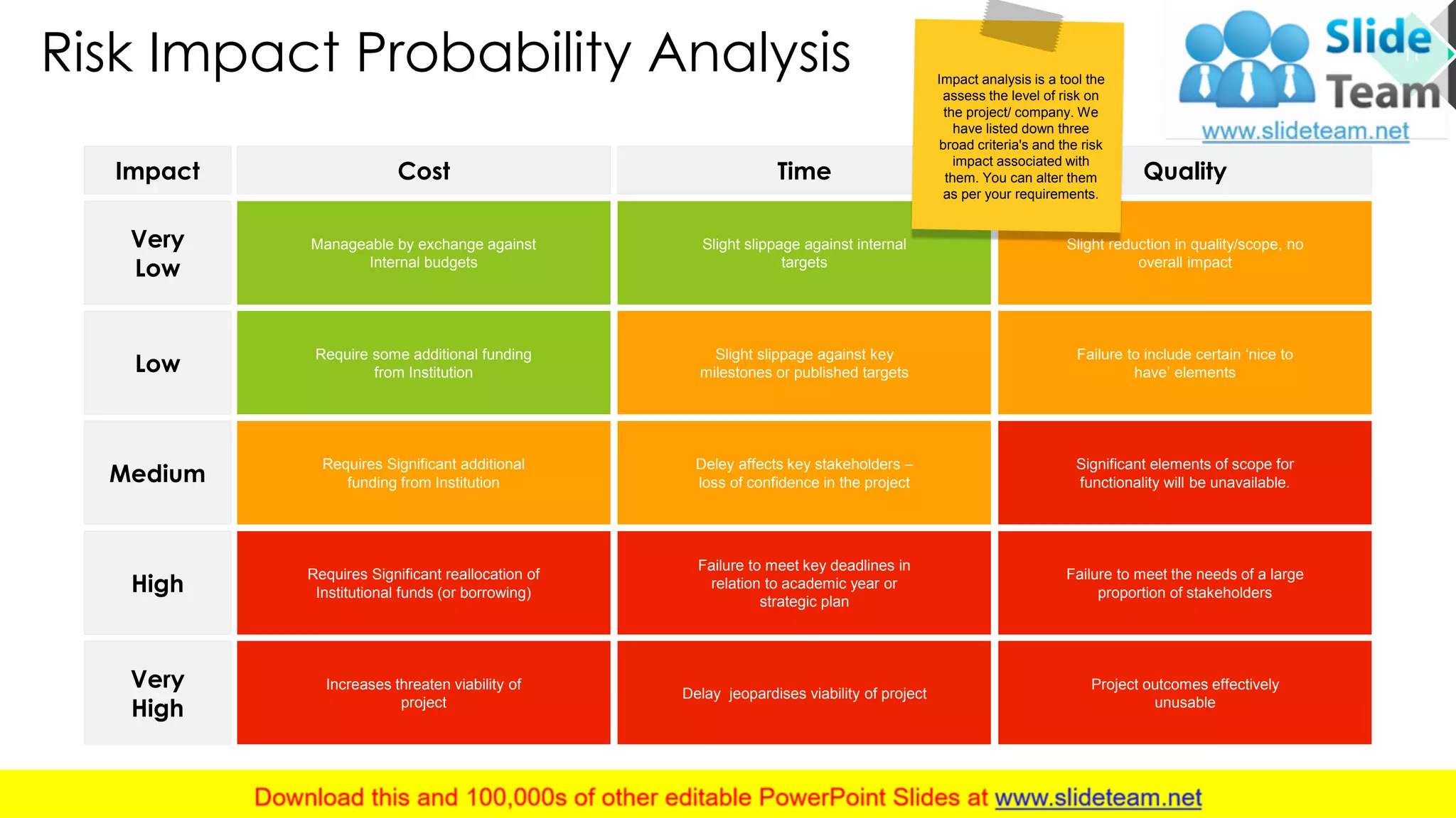 Risk Impact Probability Analysis
Manageable by exchange against
Internal budgets
Increases threaten viability of
project
Require some additional funding
from Institution
Requires Significant additional
funding from Institution
Requires Significant reallocation of
Institutional funds (or borrowing)
Slight slippage against internal
targets
Delay jeopardises viability of project
Slight slippage against key
milestones or published targets
Deley affects key stakeholders –
loss of confidence in the project
Failure to meet key deadlines in
relation to academic year or
strategic plan
Slight reduction in quality/scope, no
overall impact
Project outcomes effectively
unusable
Failure to include certain ‘nice to
have’ elements
Significant elements of scope for
functionality will be unavailable.
Failure to meet the needs of a large
proportion of stakeholders
Cost Time Quality
Very
Low
Very
High
Low
Medium
High
Impact
Impact analysis is a tool the
assess the level of risk on
the project/ company. We
have listed down three
broad criteria's and the risk
impact associated with
them. You can alter them
as per your requirements.
11
This slide is 100% editable. Adapt it to your needs and capture your audience's attention.
 