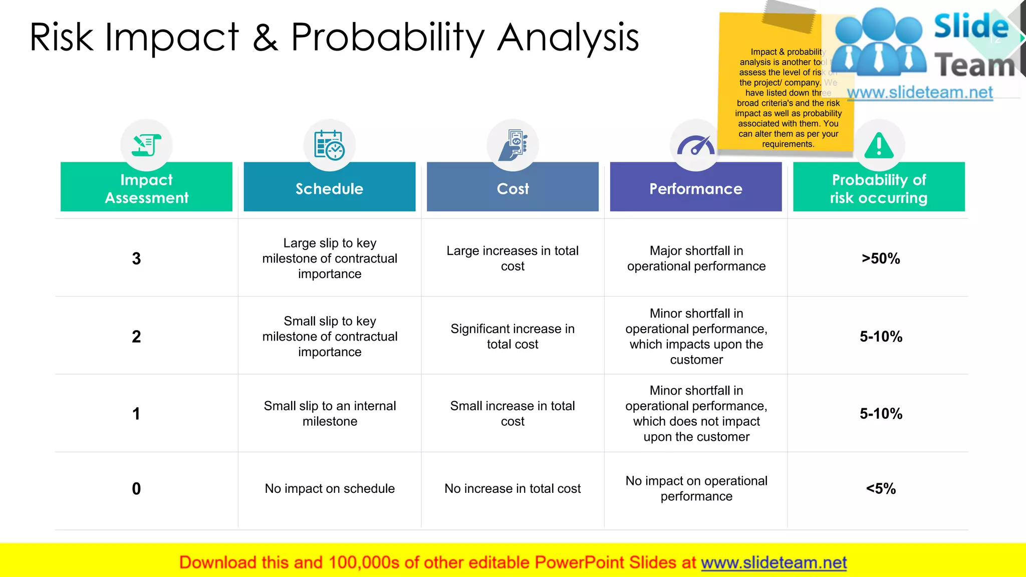 Risk Impact & Probability Analysis
Impact
Assessment
Schedule Cost Performance
Probability of
risk occurring
3
Large slip to key
milestone of contractual
importance
Large increases in total
cost
Major shortfall in
operational performance
>50%
1
Small slip to an internal
milestone
Small increase in total
cost
Minor shortfall in
operational performance,
which does not impact
upon the customer
5-10%
0 No impact on schedule No increase in total cost
No impact on operational
performance
<5%
2
Small slip to key
milestone of contractual
importance
Significant increase in
total cost
Minor shortfall in
operational performance,
which impacts upon the
customer
5-10%
Impact & probability
analysis is another tool to
assess the level of risk on
the project/ company. We
have listed down three
broad criteria's and the risk
impact as well as probability
associated with them. You
can alter them as per your
requirements.
12
This slide is 100% editable. Adapt it to your needs and capture your audience's attention.
 