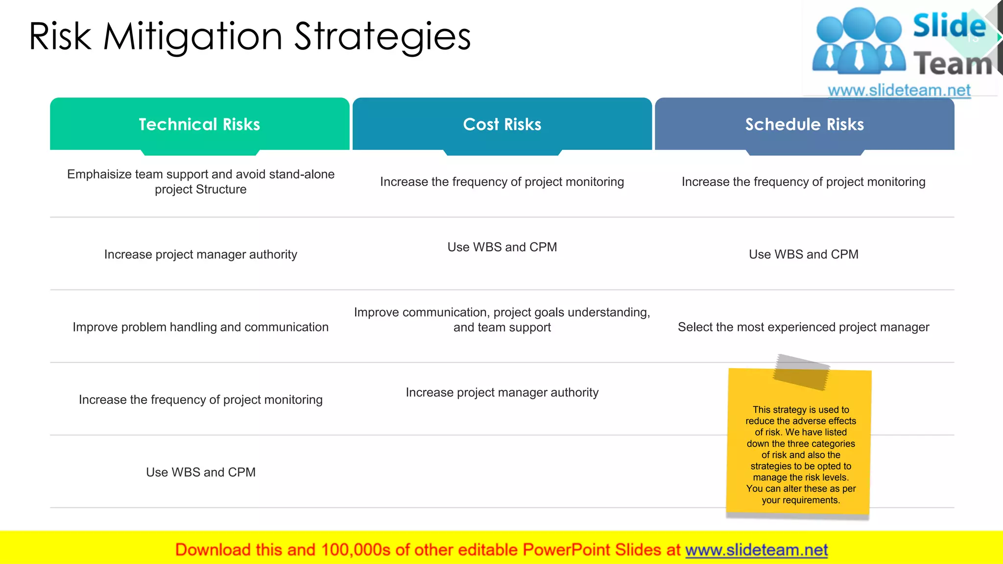 Risk Mitigation Strategies
Emphaisize team support and avoid stand-alone
project Structure
Increase the frequency of project monitoring Increase the frequency of project monitoring
Increase project manager authority
Use WBS and CPM
Use WBS and CPM
Improve problem handling and communication
Improve communication, project goals understanding,
and team support Select the most experienced project manager
Increase the frequency of project monitoring
Increase project manager authority
Use WBS and CPM
Technical Risks Cost Risks Schedule Risks
This strategy is used to
reduce the adverse effects
of risk. We have listed
down the three categories
of risk and also the
strategies to be opted to
manage the risk levels.
You can alter these as per
your requirements.
13
This slide is 100% editable. Adapt it to your needs and capture your audience's attention.
 