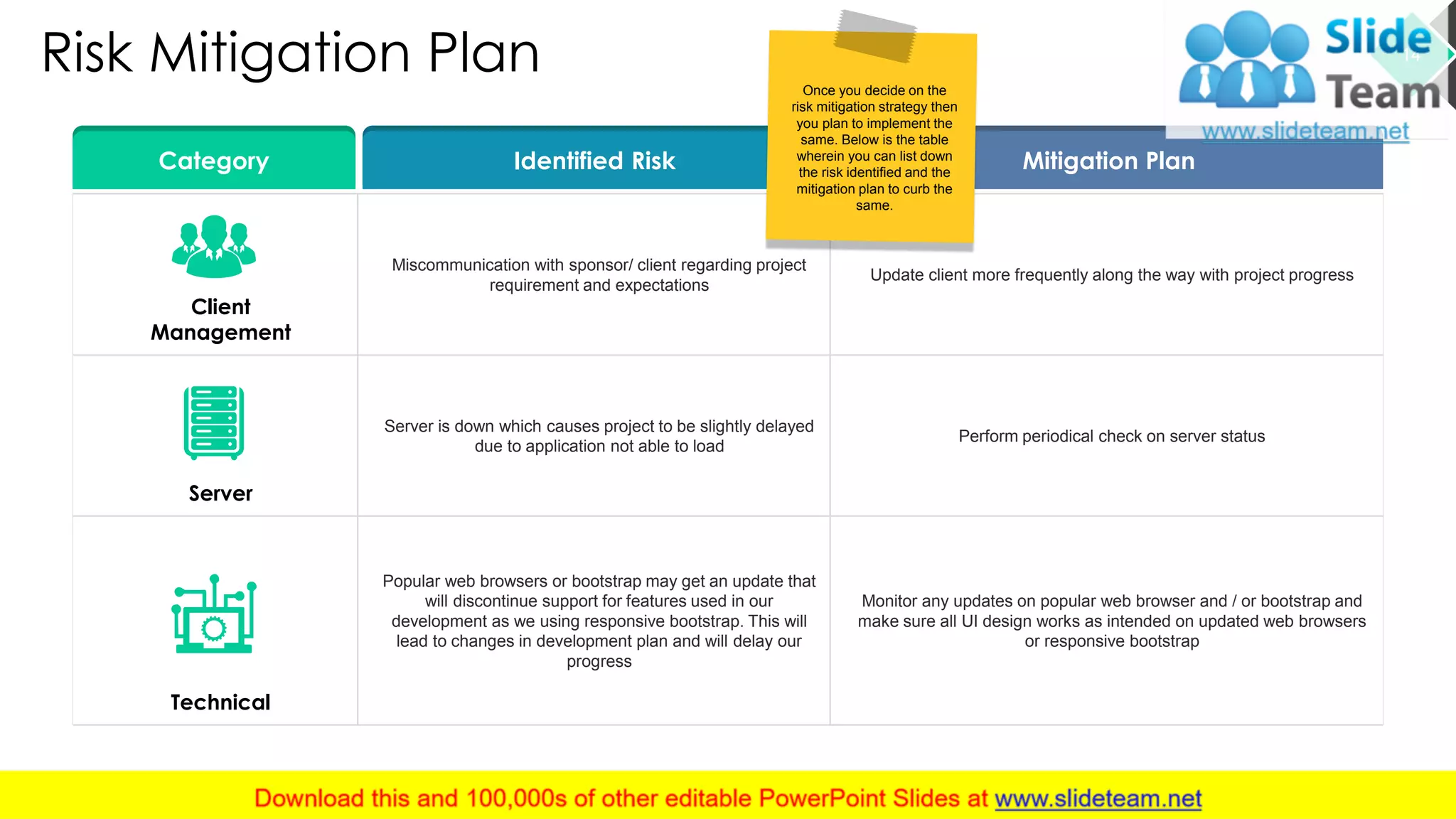 Risk Mitigation Plan
Client
Management
Miscommunication with sponsor/ client regarding project
requirement and expectations
Update client more frequently along the way with project progress
Server
Server is down which causes project to be slightly delayed
due to application not able to load
Perform periodical check on server status
Technical
Popular web browsers or bootstrap may get an update that
will discontinue support for features used in our
development as we using responsive bootstrap. This will
lead to changes in development plan and will delay our
progress
Monitor any updates on popular web browser and / or bootstrap and
make sure all UI design works as intended on updated web browsers
or responsive bootstrap
Category Identified Risk Mitigation Plan
Once you decide on the
risk mitigation strategy then
you plan to implement the
same. Below is the table
wherein you can list down
the risk identified and the
mitigation plan to curb the
same.
14
This slide is 100% editable. Adapt it to your needs and capture your audience's attention.
 