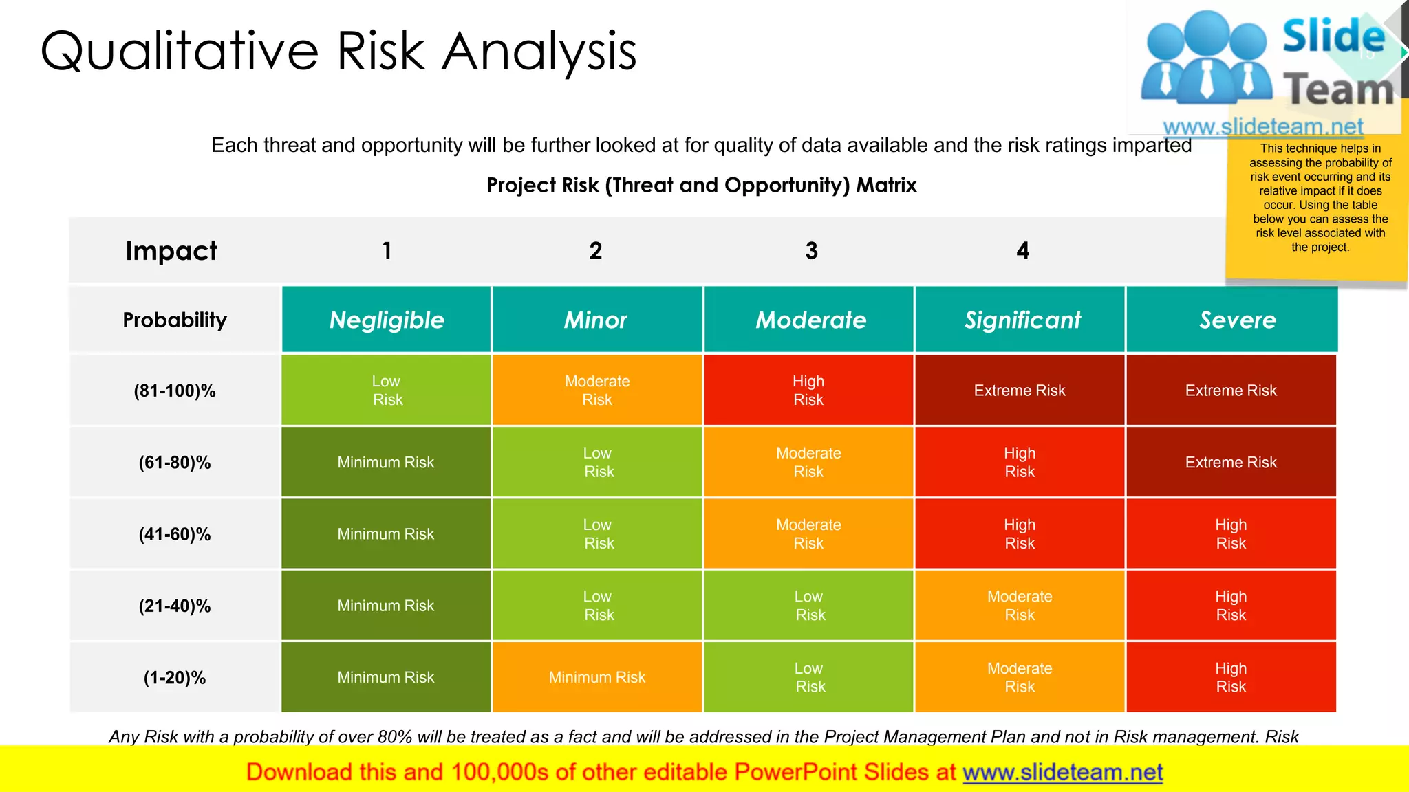 Qualitative Risk Analysis
(81-100)%
Low
Risk
Moderate
Risk
High
Risk
Extreme Risk Extreme Risk
(61-80)% Minimum Risk
Low
Risk
Moderate
Risk
High
Risk
Extreme Risk
(41-60)% Minimum Risk
Low
Risk
Moderate
Risk
High
Risk
High
Risk
(21-40)% Minimum Risk
Low
Risk
Low
Risk
Moderate
Risk
High
Risk
(1-20)% Minimum Risk Minimum Risk
Low
Risk
Moderate
Risk
High
Risk
Impact 1 2 3 4 5
Probability Negligible Minor Moderate Significant Severe
Each threat and opportunity will be further looked at for quality of data available and the risk ratings imparted
Project Risk (Threat and Opportunity) Matrix
Any Risk with a probability of over 80% will be treated as a fact and will be addressed in the Project Management Plan and not in Risk management. Risk
Threshold( which risks move forward) in the process and which one will be
This technique helps in
assessing the probability of
risk event occurring and its
relative impact if it does
occur. Using the table
below you can assess the
risk level associated with
the project.
15
 