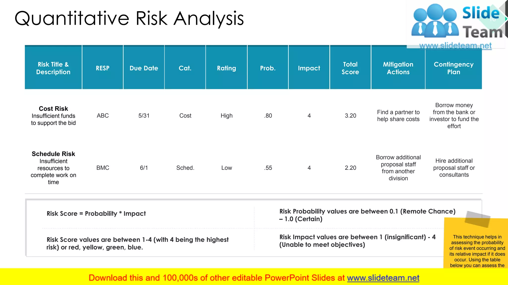 Quantitative Risk Analysis
Cost Risk
Insufficient funds
to support the bid
ABC 5/31 Cost High .80 4 3.20
Find a partner to
help share costs
Borrow money
from the bank or
investor to fund the
effort
Schedule Risk
Insufficient
resources to
complete work on
time
BMC 6/1 Sched. Low .55 4 2.20
Borrow additional
proposal staff
from another
division
Hire additional
proposal staff or
consultants
Risk Score = Probability * Impact
Risk Score values are between 1-4 (with 4 being the highest
risk) or red, yellow, green, blue.
Risk Probability values are between 0.1 (Remote Chance)
– 1.0 (Certain)
Risk Impact values are between 1 (insignificant) - 4
(Unable to meet objectives)
Risk Title &
Description
RESP Due Date Cat. Rating Prob. Impact
Total
Score
Mitigation
Actions
Contingency
Plan
This technique helps in
assessing the probability
of risk event occurring and
its relative impact if it does
occur. Using the table
below you can assess the
risk level associated with
the project.
16
This slide is 100% editable. Adapt it to your needs and capture your audience's attention.
 