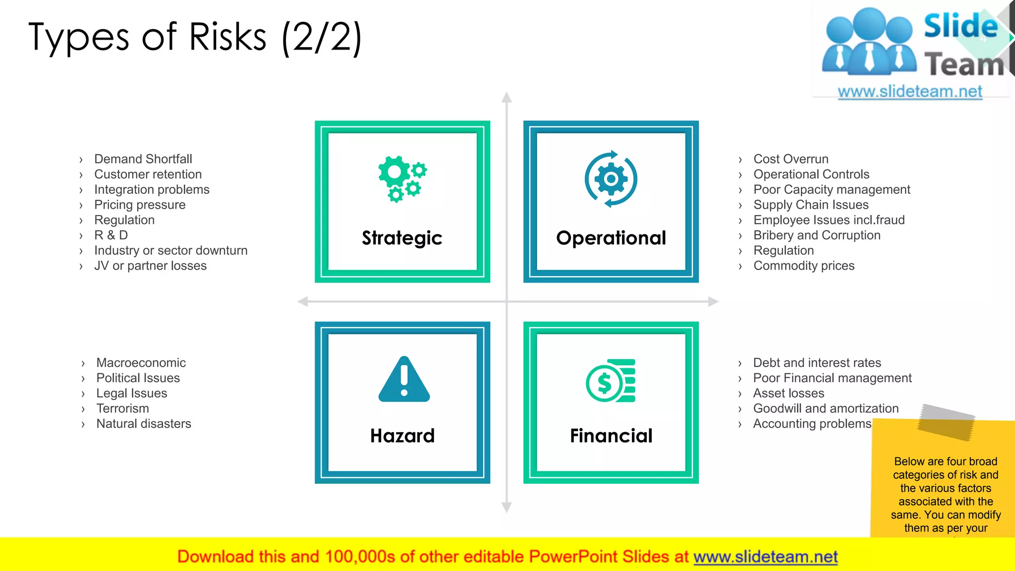 Types of Risks (2/2)
› Cost Overrun
› Operational Controls
› Poor Capacity management
› Supply Chain Issues
› Employee Issues incl.fraud
› Bribery and Corruption
› Regulation
› Commodity prices
› Demand Shortfall
› Customer retention
› Integration problems
› Pricing pressure
› Regulation
› R & D
› Industry or sector downturn
› JV or partner losses
› Debt and interest rates
› Poor Financial management
› Asset losses
› Goodwill and amortization
› Accounting problems
› Macroeconomic
› Political Issues
› Legal Issues
› Terrorism
› Natural disasters
Operational
FinancialHazard
Strategic
Below are four broad
categories of risk and
the various factors
associated with the
same. You can modify
them as per your
needs
4
This slide is 100% editable. Adapt it to your needs and capture your audience's attention.
 