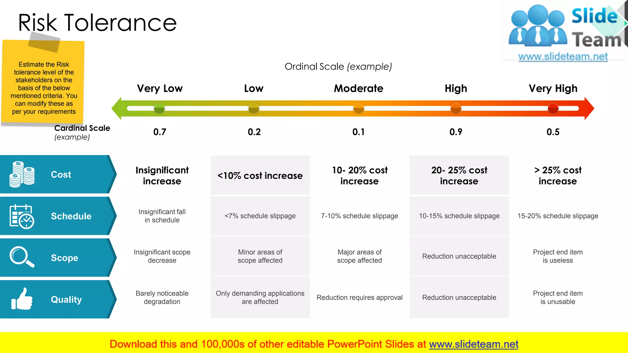 Risk Tolerance
Insignificant
increase
<10% cost increase
10- 20% cost
increase
20- 25% cost
increase
> 25% cost
increase
Insignificant fall
in schedule
<7% schedule slippage 7-10% schedule slippage 10-15% schedule slippage 15-20% schedule slippage
Insignificant scope
decrease
Minor areas of
scope affected
Major areas of
scope affected
Reduction unacceptable
Project end item
is useless
Barely noticeable
degradation
Only demanding applications
are affected
Reduction requires approval Reduction unacceptable
Project end item
is unusable
Very Low Very High
Ordinal Scale (example)
0.7 0.2 0.1 0.9 0.5Cardinal Scale
(example)
Cost
Schedule
Scope
Quality
Low Moderate High
Estimate the Risk
tolerance level of the
stakeholders on the
basis of the below
mentioned criteria. You
can modify these as
per your requirements
7
This slide is 100% editable. Adapt it to your needs and capture your audience's attention.
 