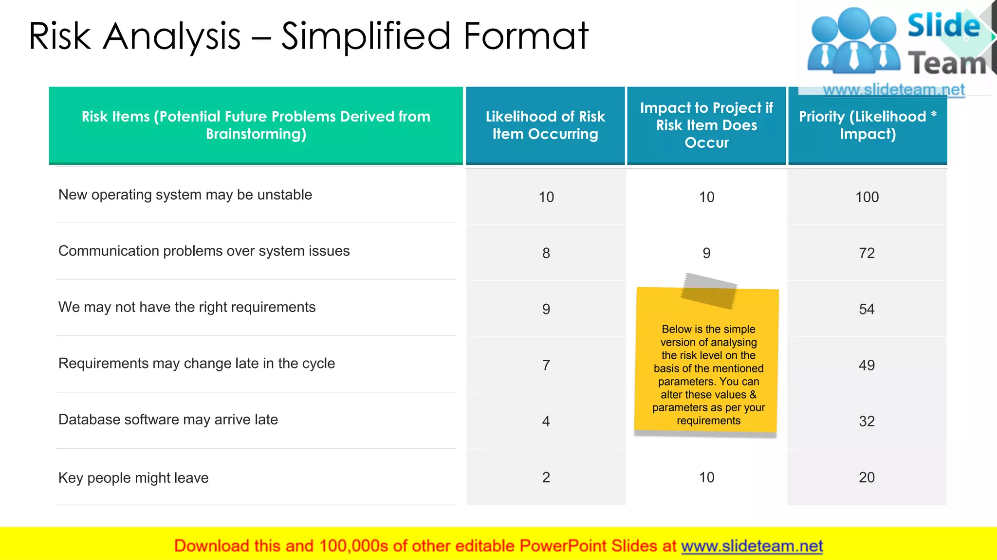 Risk Analysis – Simplified Format
10 10 100
8 9 72
9 6 54
7 7 49
4 8 32
2 10 20
New operating system may be unstable
Communication problems over system issues
We may not have the right requirements
Requirements may change late in the cycle
Database software may arrive late
Key people might leave
Likelihood of Risk
Item Occurring
Impact to Project if
Risk Item Does
Occur
Priority (Likelihood *
Impact)
Risk Items (Potential Future Problems Derived from
Brainstorming)
Below is the simple
version of analysing
the risk level on the
basis of the mentioned
parameters. You can
alter these values &
parameters as per your
requirements
8
This slide is 100% editable. Adapt it to your needs and capture your audience's attention.
 