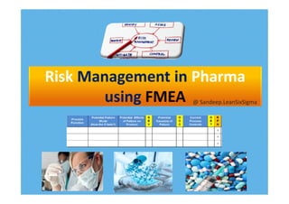 Risk Management in Pharma
using FMEA @ Sandeep.LeanSixSigma
Sandeep.LeanSixSigma
 