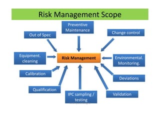 Risk Management Scope
Risk Management
Preventive
Maintenance
Preventive
Maintenance
IPC sampling /
testing
IPC sampling /
testing
QualificationQualification
ValidationValidation
Out of SpecOut of Spec Change controlChange control
Environmental.
Monitoring.
Environmental.
Monitoring.
DeviationsDeviations
Equipment.
cleaning
Equipment.
cleaning
CalibrationCalibration
Sandeep.LeanSixSigma
 