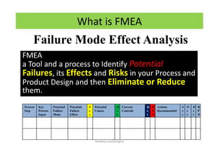 FMEA
a Tool and a process to Identify Potential
Failures, its Effects and Risks in your Process and
Product Design and then Eliminate or Reduce
them.
Process
Step
Key
Process
Input
Potential
Failure
Mode
Potential
Failure
Effect
S
e
v
Potential
Causes
O
c
c
Current
Controls
D
e
t
R
P
N
Actions
Recommended
S
e
v
O
c
c
D
e
t
R
P
N
What is FMEA
Failure Mode Effect Analysis
Sandeep.LeanSixSigma
 