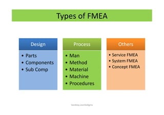 DesignDesign
• Parts
• Components
• Sub Comp
• Parts
• Components
• Sub Comp
ProcessProcess
• Man
• Method
• Material
• Machine
• Procedures
• Man
• Method
• Material
• Machine
• Procedures
OthersOthers
• Service FMEA
• System FMEA
• Concept FMEA
• Service FMEA
• System FMEA
• Concept FMEA
Types of FMEA
Sandeep.LeanSixSigma
 