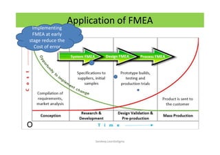 Application of FMEA
Implementing
FMEA at early
stage reduce the
Cost of error
Sandeep.LeanSixSigma
 