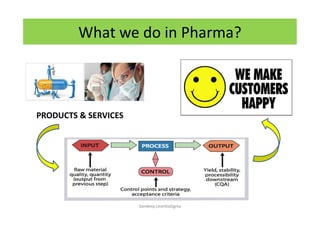 What we do in Pharma?
PRODUCTS & SERVICES
Sandeep.LeanSixSigma
 