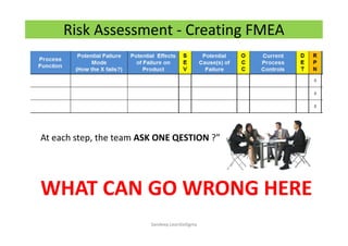 Risk Assessment - Creating FMEA
At each step, the team ASK ONE QESTION ?”
WHAT CAN GO WRONG HERE
Sandeep.LeanSixSigma
 
