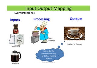 Input Output Mapping
MATERIAL
Man
Method
Machine
Product or Output
Inputs Outputs
Every process has
Processing
Let us do the
process flow map
of Coffee making
process
Sandeep.LeanSixSigma
 
