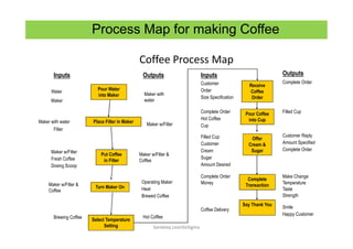 Coffee Process Map
Inputs OutputsInputs Outputs
Filter
Maker w/Filter
Fresh Coffee
Dosing Scoop
Maker w/Filter &
Coffee
Brewing Coffee
Maker with
water
Maker w/Filter
Maker w/Filter &
Coffee
Operating Maker
Heat
Brewed Coffee
Hot Coffee
Customer
Order
Size Specification
Complete Order
Hot Coffee
Cup
Filled Cup
Customer
Cream
Sugar
Amount Desired
Complete Order
Money
Coffee Delivery
Complete Order
Filled Cup
Customer Reply
Amount Specified
Complete Order
Make Change
Temperature
Taste
Strength
Smile
Happy Customer
Pour Coffee
into Cup
Pour Coffee
into Cup
Offer
Cream &
Sugar
Offer
Cream &
Sugar
Complete
Transaction
Complete
Transaction
Say Thank YouSay Thank You
Receive
Coffee
Order
Receive
Coffee
Order
Pour Water
into Maker
Pour Water
into Maker
Place Filter in MakerPlace Filter in Maker
Put Coffee
in Filter
Put Coffee
in Filter
Select Temperature
Setting
Select Temperature
Setting
Turn Maker OnTurn Maker On
Process Map for making Coffee
Water
Maker
Maker with water
Sandeep.LeanSixSigma
 