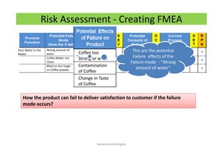 Risk Assessment - Creating FMEA
How the product can fail to deliver satisfaction to customer if the failure
mode occurs?
How the product can fail to deliver satisfaction to customer if the failure
mode occurs?
Coffee too
Strong or weak
Contamination
of Coffee
Change in Taste
of Coffee
Wrong amount of
water
Coffee Maker not
Clean
More or less Sugar
or Coffee powder
Pour Water in the
Maker
This are the potential
Failure effects of the
Failure mode - “Wrong
amount of water”
This are the potential
Failure effects of the
Failure mode - “Wrong
amount of water”
Sandeep.LeanSixSigma
 