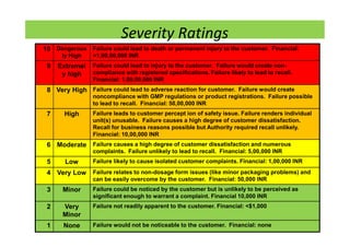 Severity Ratings
10 Dangerous
ly High
Failure could lead to death or permanent injury to the customer. Financial:
>1,00,00,000 INR
9 Extremel
y high
Failure could lead to injury to the customer. Failure would create non-
compliance with registered specifications. Failure likely to lead to recall.
Financial: 1,00,00,000 INR
8 Very High Failure could lead to adverse reaction for customer. Failure would create
noncompliance with GMP regulations or product registrations. Failure possible
to lead to recall. Financial: 50,00,000 INR
7 High Failure leads to customer percept ion of safety issue. Failure renders individual
unit(s) unusable. Failure causes a high degree of customer dissatisfaction.
Recall for business reasons possible but Authority required recall unlikely.
Financial: 10,00,000 INR
6 Moderate Failure causes a high degree of customer dissatisfaction and numerous
complaints. Failure unlikely to lead to recall. Financial: 5,00,000 INR
5 Low Failure likely to cause isolated customer complaints. Financial: 1,00,000 INR
4 Very Low Failure relates to non-dosage form issues (like minor packaging problems) and
can be easily overcome by the customer. Financial: 50,000 INR
3 Minor Failure could be noticed by the customer but is unlikely to be perceived as
significant enough to warrant a complaint. Financial 10,000 INR
2 Very
Minor
Failure not readily apparent to the customer. Financial: <$1,000
1 None Failure would not be noticeable to the customer. Financial: none
 