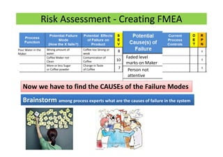 Risk Assessment - Creating FMEA
Brainstorm among process experts what are the causes of failure in the systemBrainstorm among process experts what are the causes of failure in the system
Wrong amount of
water
Coffee Maker not
Clean
More or less Sugar
or Coffee powder
Pour Water in the
Maker
Coffee too Strong or
weak
Contamination of
Coffee
Change in Taste
of Coffee
8
10
7
Faded level
marks on Maker
Person not
attentive
Person with No
knowledgeNow we have to find the CAUSEs of the Failure ModesNow we have to find the CAUSEs of the Failure Modes
Sandeep.LeanSixSigma
 