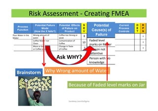 Risk Assessment - Creating FMEA
Wrong amount of
water
Coffee Maker not
Clean
More or less Sugar
or Coffee powder
Pour Water in the
Maker
Coffee too Strong or
weak
Contamination of
Coffee
Change in Taste
of Coffee
8
10
7
Faded level
marks on Maker
Person not
attentive
Person with No
knowledge
Ask WHY?
Why Wrong amount of WaterWhy Wrong amount of Water
Because of Faded level marks on JarBecause of Faded level marks on Jar
BrainstormBrainstorm
Sandeep.LeanSixSigma
 