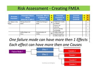 Risk Assessment - Creating FMEA
Wrong amount of
water
Coffee Maker not
Clean
More or less Sugar
or Coffee powder
Pour Water in the
Maker
Coffee too Strong or
weak
Contamination of
Coffee
Change in Taste
of Coffee
8
10
7
Faded level marks
on Maker
Person not
attentive
Coffee maker not
washed properly
Person with No
knowledge
Coffee maker not
Stored properly
Person with No
knowledge
Failure Mode 1
Effect 1
Effect 2
Causes 1
Causes 2
Causes 1
Causes 2
Causes 3
One failure mode can have more then 1 Effects
Each effect can have more then one Causes
Sandeep.LeanSixSigma
 