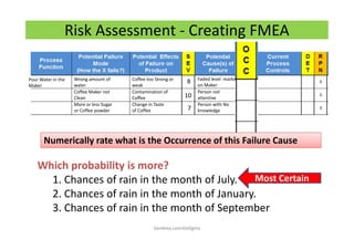 Risk Assessment - Creating FMEA
Which probability is more?
1. Chances of rain in the month of July.
2. Chances of rain in the month of January.
3. Chances of rain in the month of September
Numerically rate what is the Occurrence of this Failure CauseNumerically rate what is the Occurrence of this Failure Cause
Wrong amount of
water
Coffee Maker not
Clean
More or less Sugar
or Coffee powder
Pour Water in the
Maker
Coffee too Strong or
weak
Contamination of
Coffee
Change in Taste
of Coffee
8
10
7
Faded level marks
on Maker
Person not
attentive
Person with No
knowledge
Most Certain
Sandeep.LeanSixSigma
 